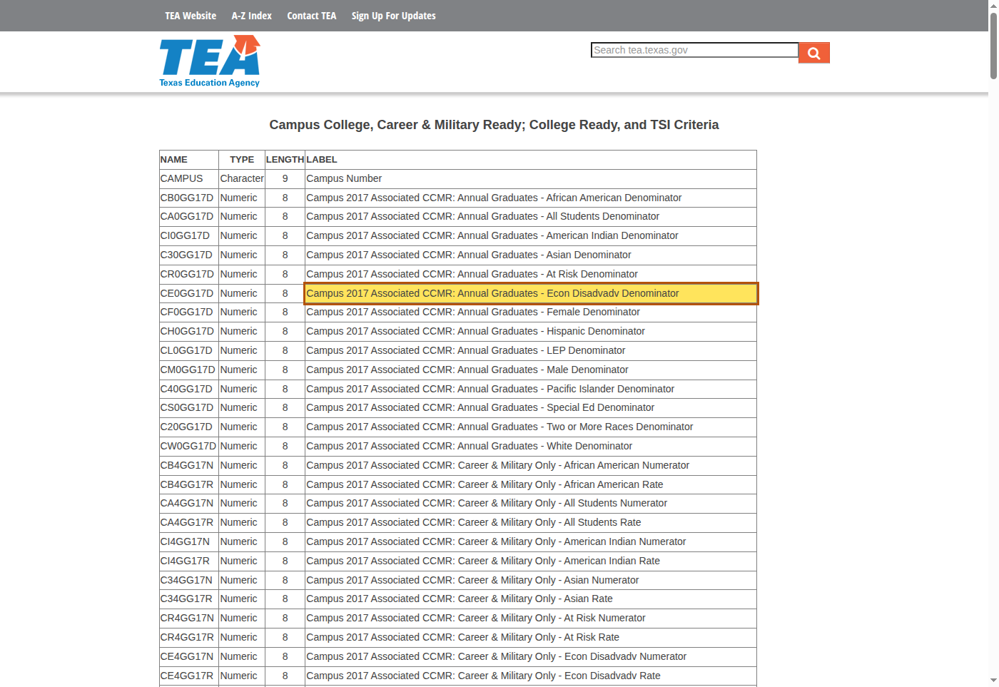 TEA's 2019 graduation data dictionary with the misspelled label Econ Disadvadv Denominator highlighted in a table of column definitions